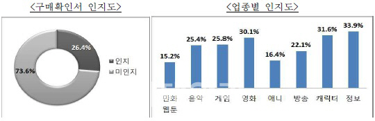 "콘텐츠기업, 수출실적 확인만 잘 받아도 억대 세금환급 혜택"