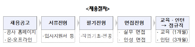 LH, 올해 신입사원 200여명 채용.. 지난해보다 대폭 확대