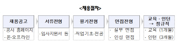 LH, 올해 신입사원 200여명 채용.. 지난해보다 대폭 확대