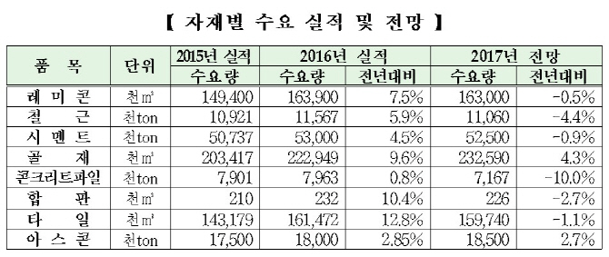 "올해 레미콘·철근·시멘트 등 건설자재 수요 감소할 듯"