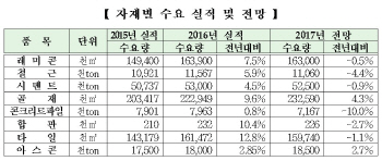"올해 레미콘·철근·시멘트 등 건설자재 수요 감소할 듯"
