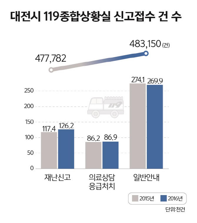 지난해 대전시민 3.1명당 1명꼴로 119에 도움요청