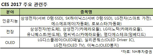 `CES 2017`이 주목한 자율주행·AI·OLED수혜株 담아볼까