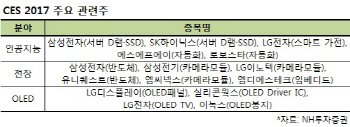 `CES 2017`이 주목한 자율주행·AI·OLED수혜株 담아볼까