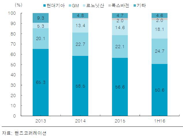 핸즈코퍼레이션, 제품·거래처 다변화…실적 모멘텀 지속-한국