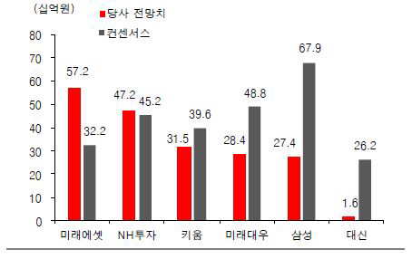 증권업, IB·PI 수익이 위탁·자산관리 부진 만회할 것-유진