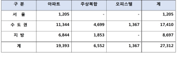 대우건설, 올해 전국 2만7312가구 공급계획.. 전년 실적대비 9%↓