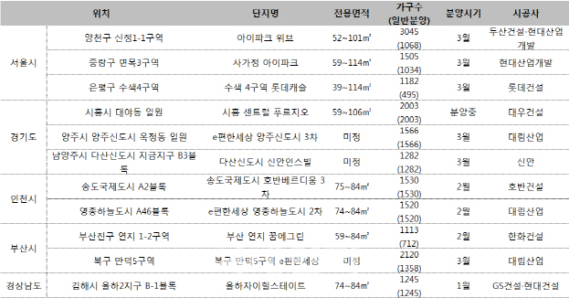 내집마련 수요자, 1분기 1000가구 이상 대단지 신규분양 '주목'