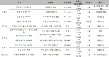 내집마련 수요자, 1분기 1000가구 이상 대단지 신규분양 '주목'