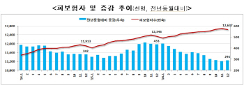 ‘제조업 위기’…지난달 취업자 7년 만에 감소세 전환(종합)