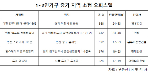 1~2인 가구 1000만 돌파… 소형 오피스텔 "귀하신 몸"