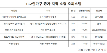 1~2인 가구 1000만 돌파… 소형 오피스텔 "귀하신 몸"