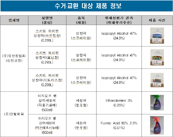 세정제·방향제 등 위해우려 생활화학제품 18개 리콜