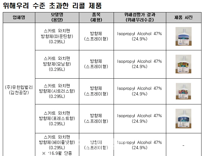 [표]위해우려 리콜 제품 명단..유한킴벌리·홈플 등 10곳