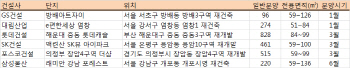 "재개발·재건축 잡아라"…연초부터 정비사업 수주전 '후끈'