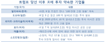 트럼프 으름장에 투자 화답했지만…말만 앞세운 기업들