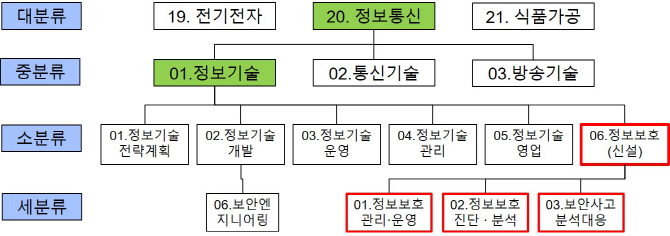 KISA, 정보보호 핵심직무 고용부 NCS 개발 참여