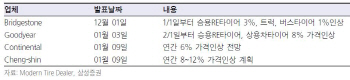 한국타이어, 제품가격 인상 모멘텀…목표가↑-삼성