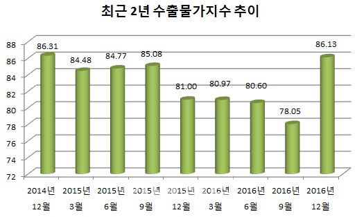 수출입 물가 '꿈틀'…2년 만에 최고치 찍었다