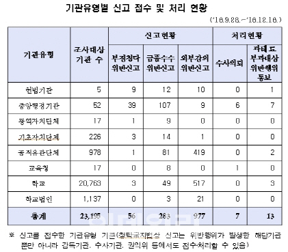 [권익위 업무보고]금품 수수 대부분이 자진신고…'큰 부패' 잡을 수 있나