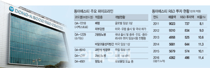 동아ST, 글로벌 잭팟 성큼 다가서다