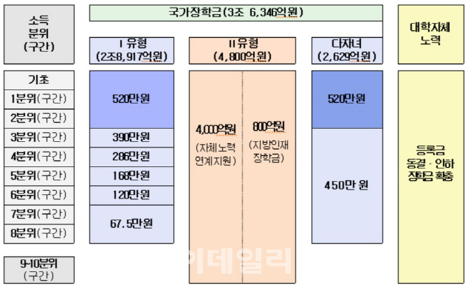 올해 국가장학금 3.6조···저소득층 연 520만원 지원