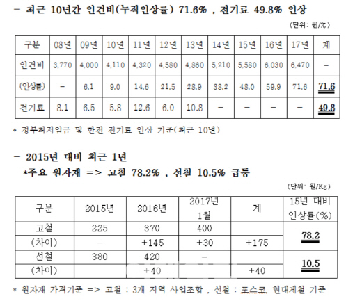 "출혈단가에 뿌리째 흔들"..주조업계, 납품가 현실화 촉구