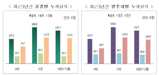 작년 1~11월 국내 건설수주, 토목 '부진'-건축 '호조'