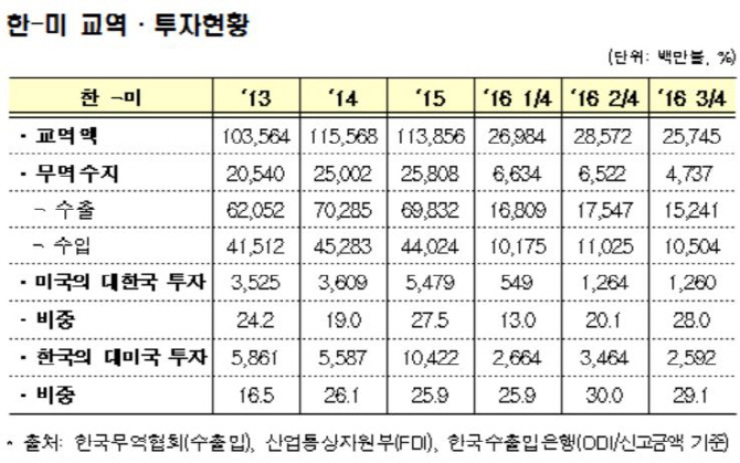 정부 "트럼프 행정부 출범후 한국경제 리스크 확대 가능성"