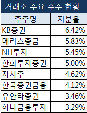 "주식 못팔아서"…엉겹결에 거래소 최대주주된 KB證 사연