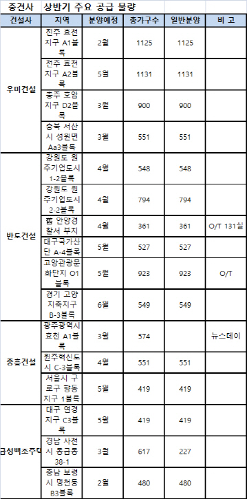 “소비자 니즈 맞는 물량 푼다”…중견건설사 '4인방' 상반기 1만가구 공급