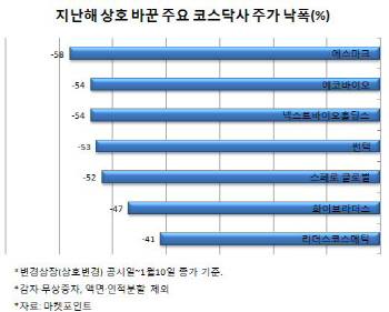 문패 바꿔 달아봤자…코스닥社 5곳 중 4곳 주가 ‘뚝’