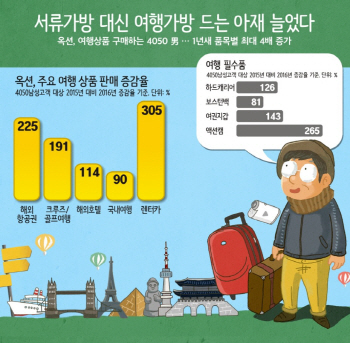 옥션 “서류가방 대신 여행가방 드는 ‘아재’ 늘었다”