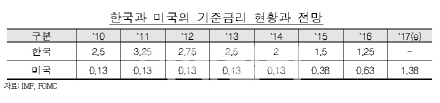 감정원 "금리상승 압박…올해 집값 0.2% 하락 전망"