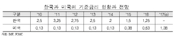 감정원 "금리상승 압박…올해 집값 0.2% 하락 전망"