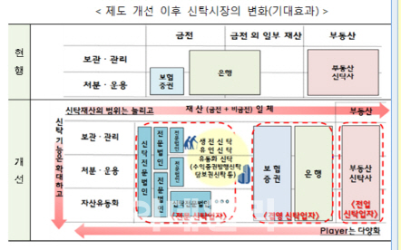 신탁업, 자산관리대표주자 육성‥생전·유언 신탁 허용