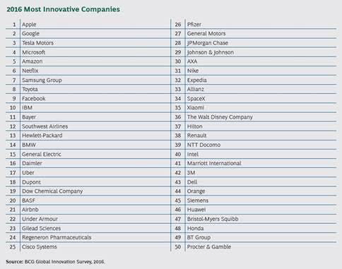 BCG 선정 올해의 혁신기업..애플, 12년째 정상·미국 기업 1~6위