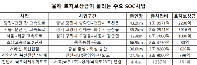 볼륨 커진 SOC사업..올해 토지보상금 2조3564억원 풀린다