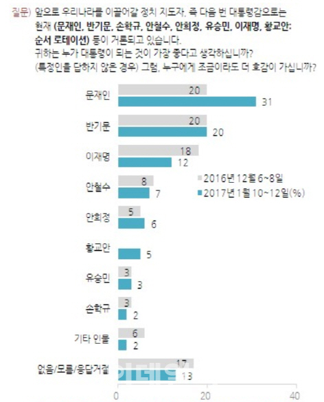 [한국갤럽]문재인 31% 1위…반기문 '귀국 효과'는 아직