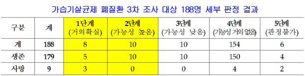 "가습기살균제 폐질환 치료 범정부적 접근 필요”