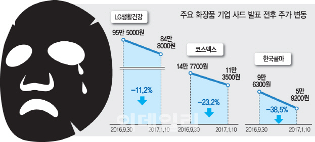 中 '한한령'에 빨간불 켜진 화장품 수출길… 정부 "육성책 마련"