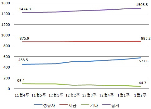 휘발유·경유 7주째 상승..다음주 오름세 둔화 전망