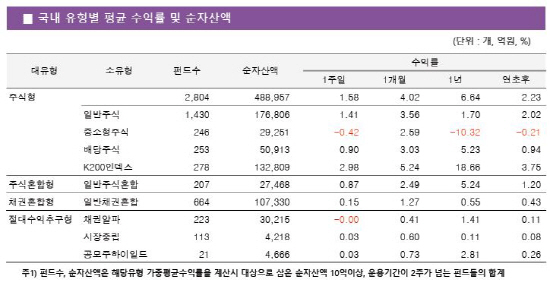 삼성전자 최고가 행진에 주식형 `활짝 웃었다`