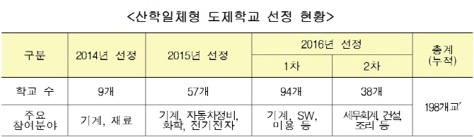 서울공고 등 일학습병행 산학일체형 고교 132곳 신규 선정