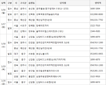 겨울잠 들어간 분양시장…청약접수 3곳
