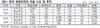 1조 달러 美 인프라시장 공략법은..'컨소시엄·현지화·틈새시장'