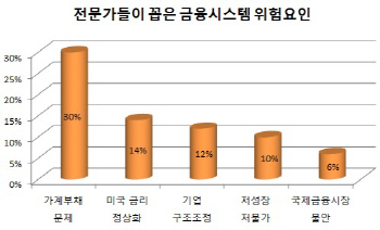 ⑤취약한 韓 가계부채…'금리 충격' 커질라