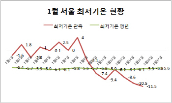 16일 출근길도 영하 10도…17일부터 평년기온 회복