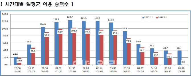 금요일·새벽 1시~3시30분 올빼미버스 이용 가장 많아