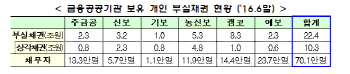  금융공공기관 채무감면 쉬워진다